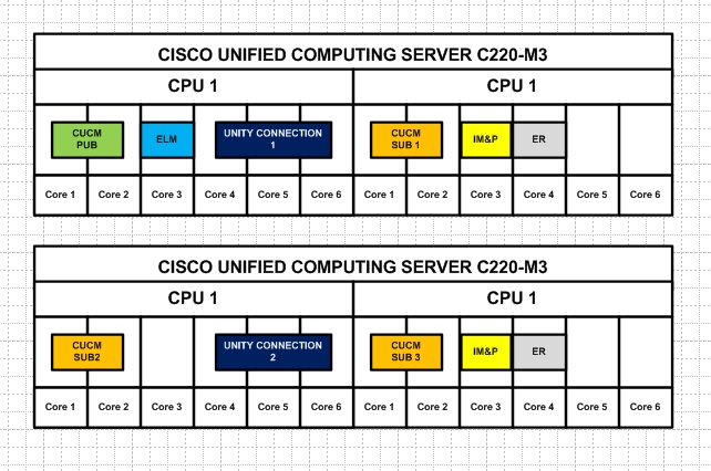 CUCM on CUCS - C - Cores Diagram.jpg