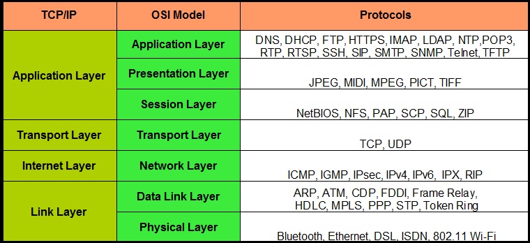 TCP/IP Layer