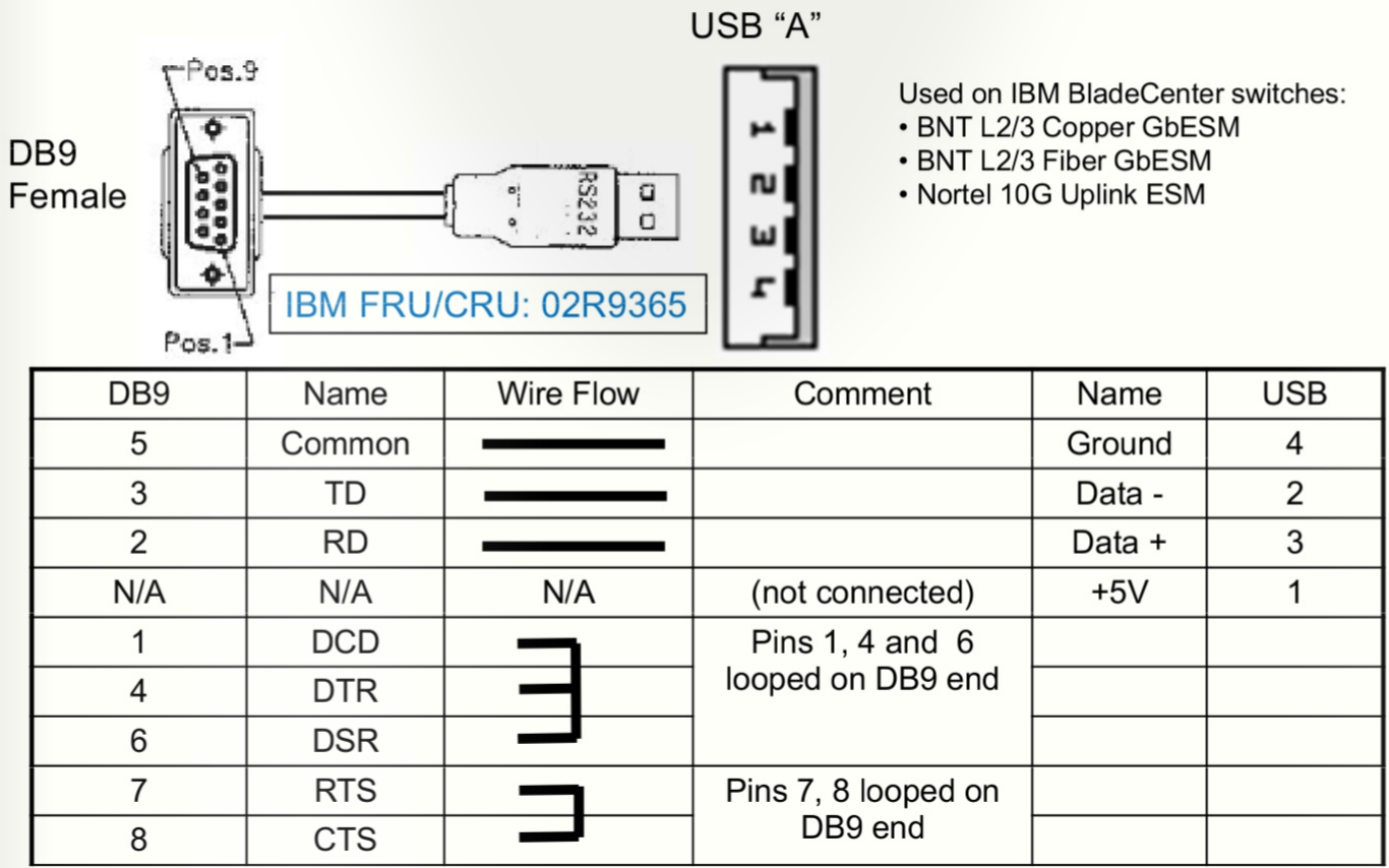 Usb To Serial Adapter Pinout