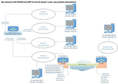 RV340 issue-My Network with RV30 and GRE Tunnel.jpg